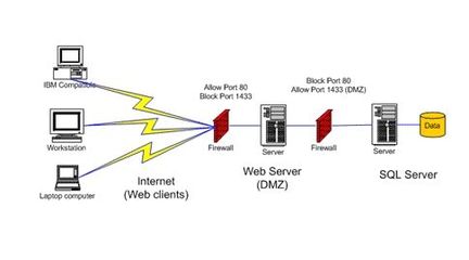 加固你的Web服務器 安全機制與電腦終端租賃服務的雙重防護（二）